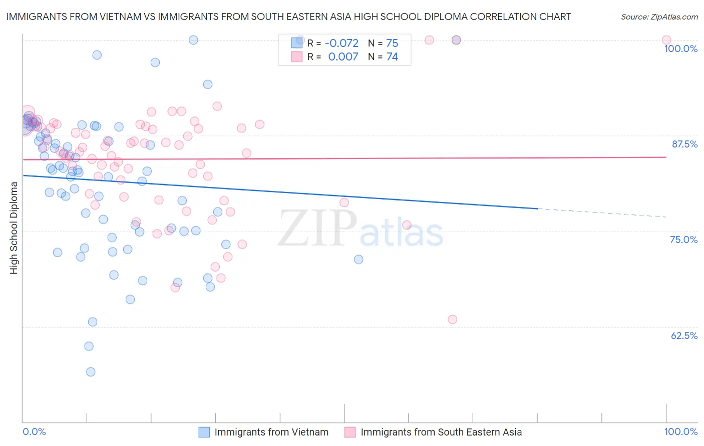 Immigrants from Vietnam vs Immigrants from South Eastern Asia High School Diploma