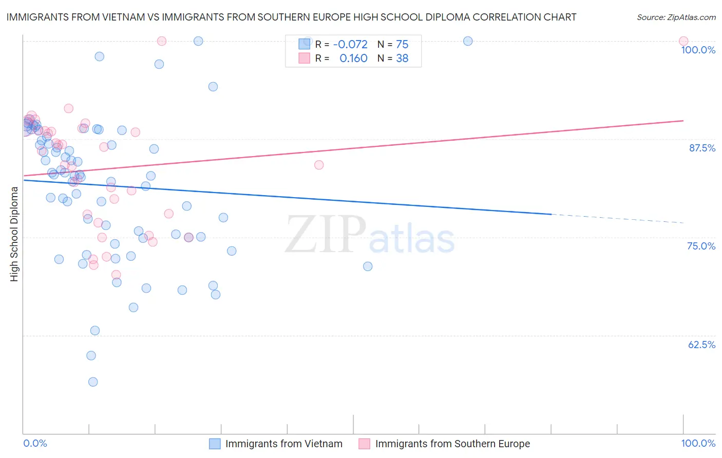 Immigrants from Vietnam vs Immigrants from Southern Europe High School Diploma