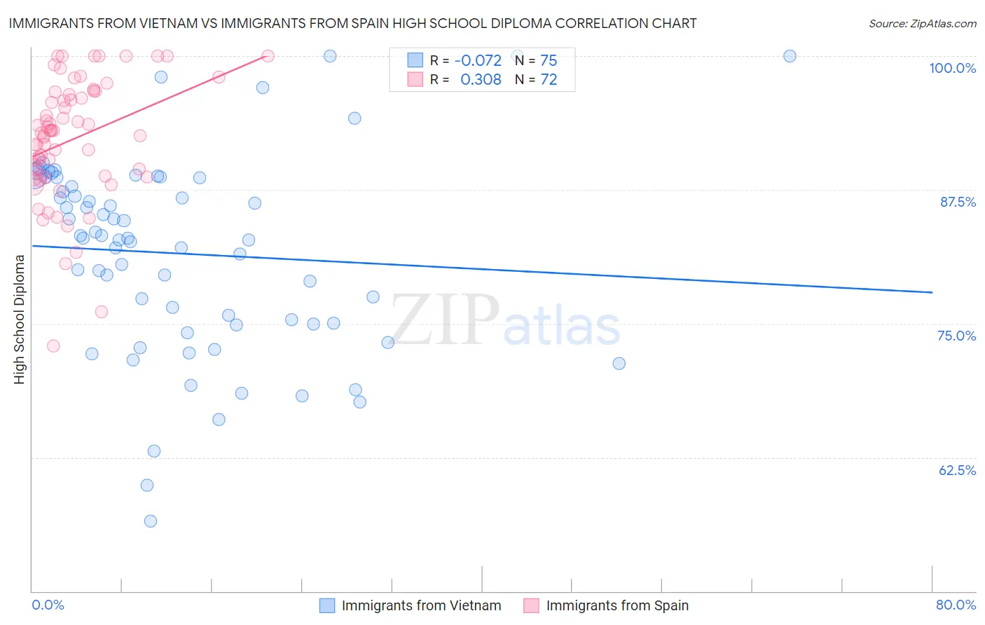 Immigrants from Vietnam vs Immigrants from Spain High School Diploma