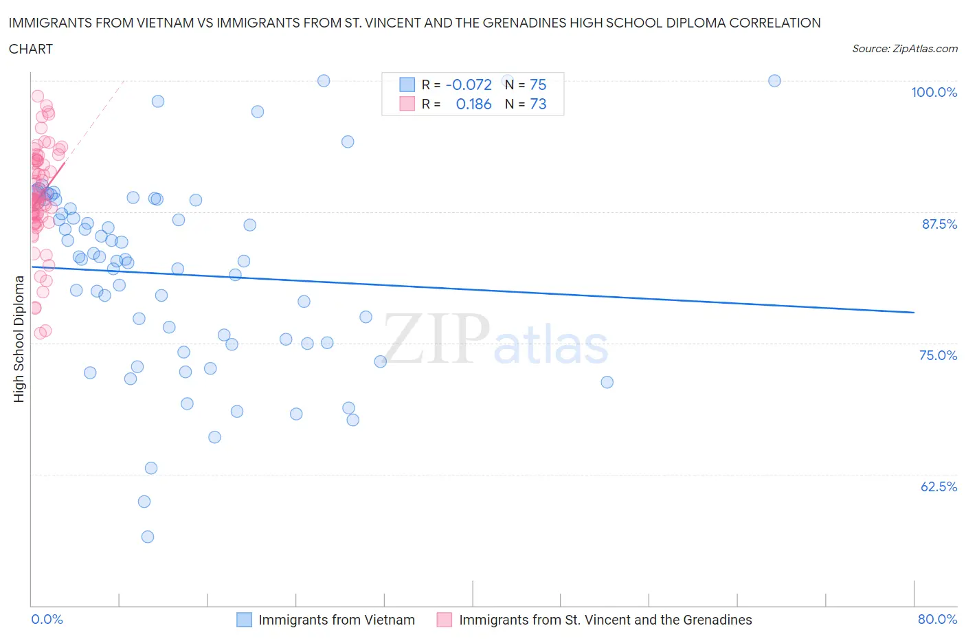 Immigrants from Vietnam vs Immigrants from St. Vincent and the Grenadines High School Diploma
