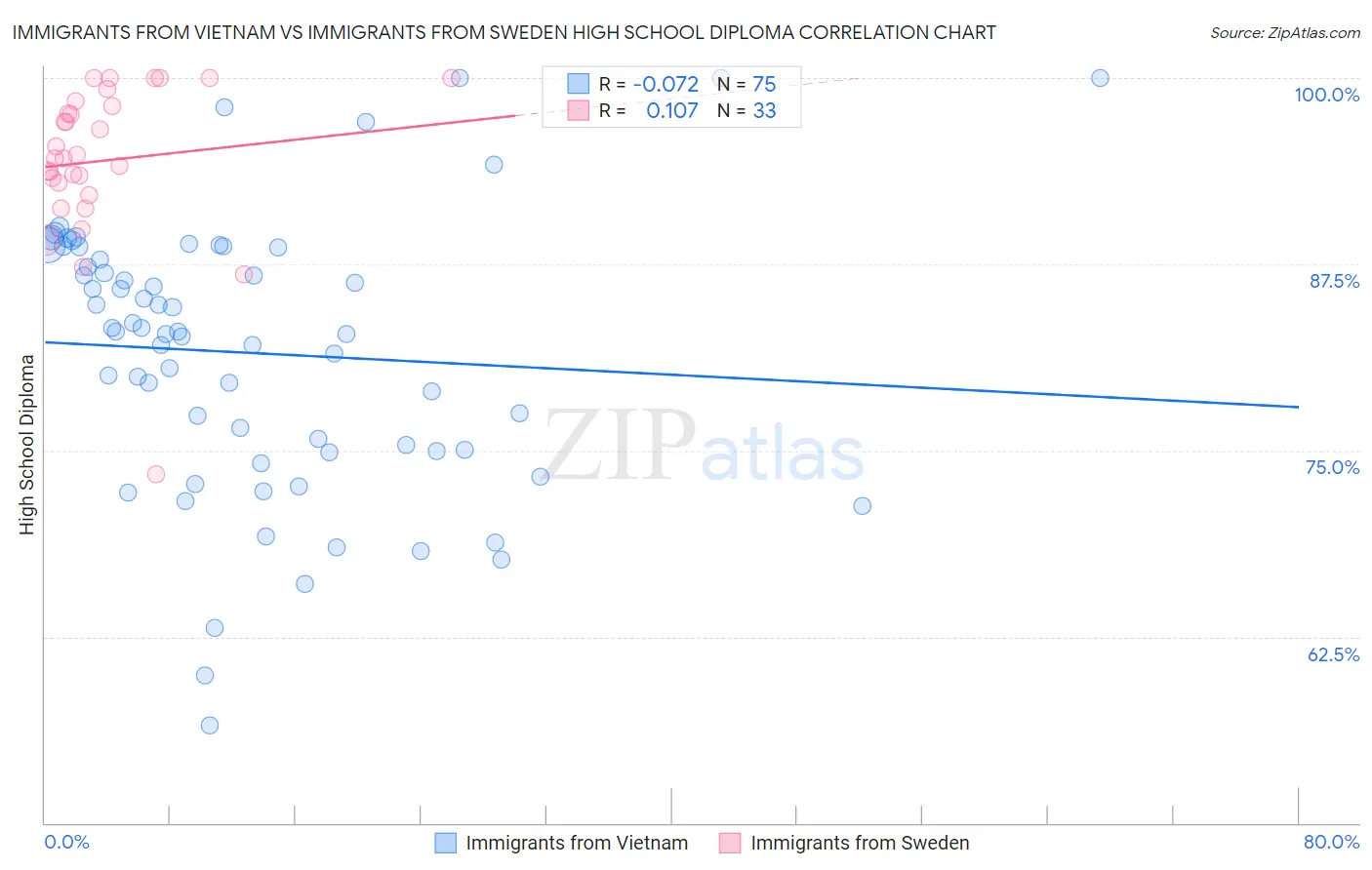 Immigrants from Vietnam vs Immigrants from Sweden High School Diploma