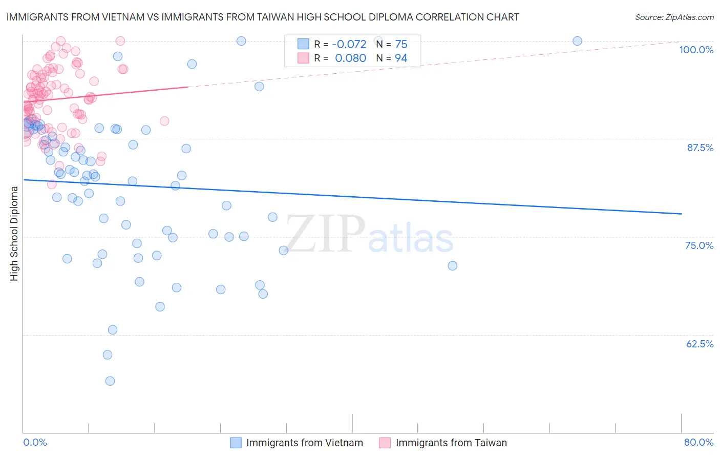 Immigrants from Vietnam vs Immigrants from Taiwan High School Diploma