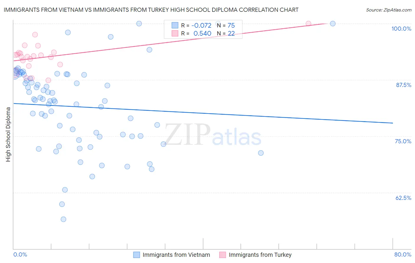 Immigrants from Vietnam vs Immigrants from Turkey High School Diploma