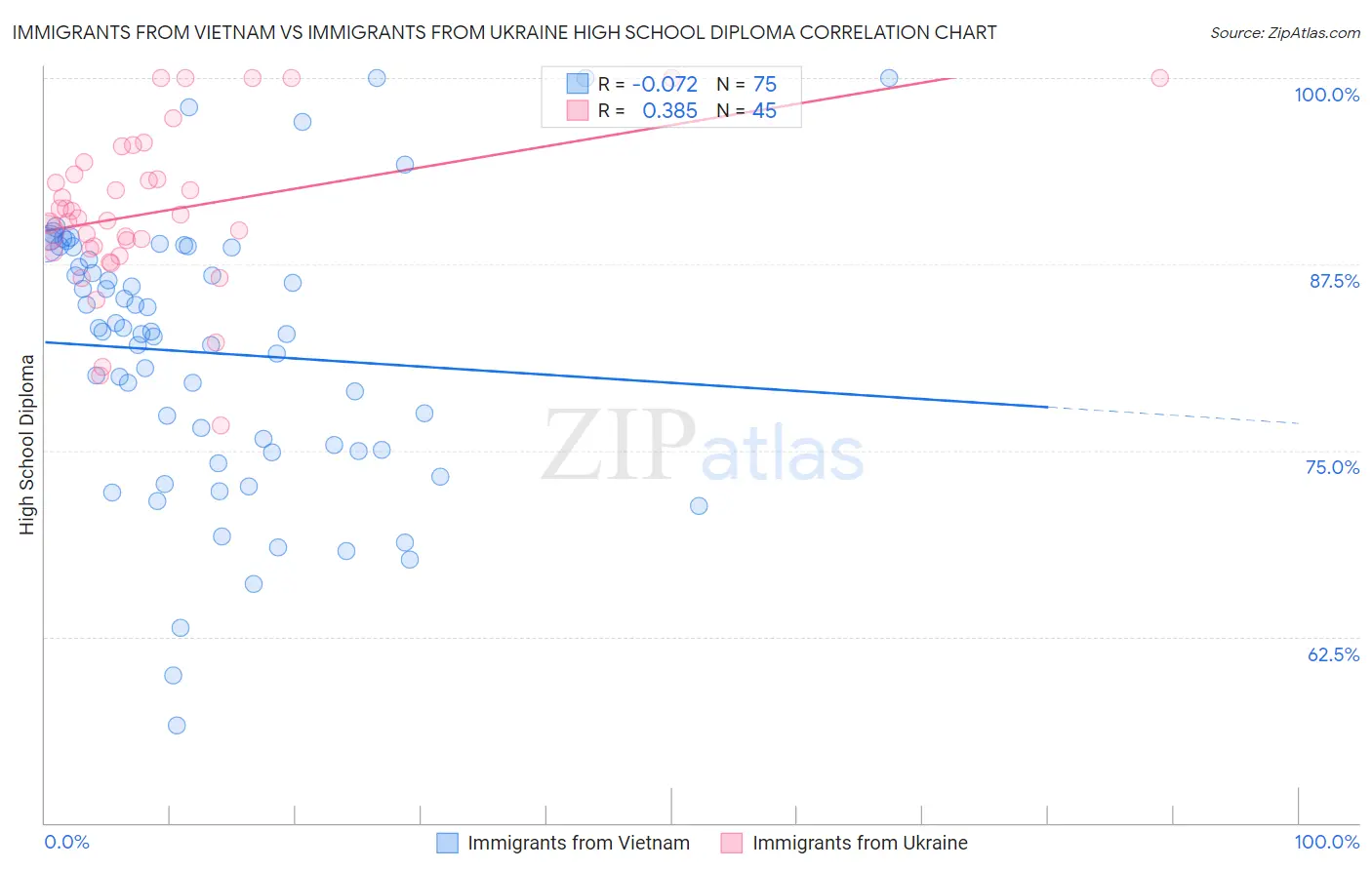 Immigrants from Vietnam vs Immigrants from Ukraine High School Diploma
