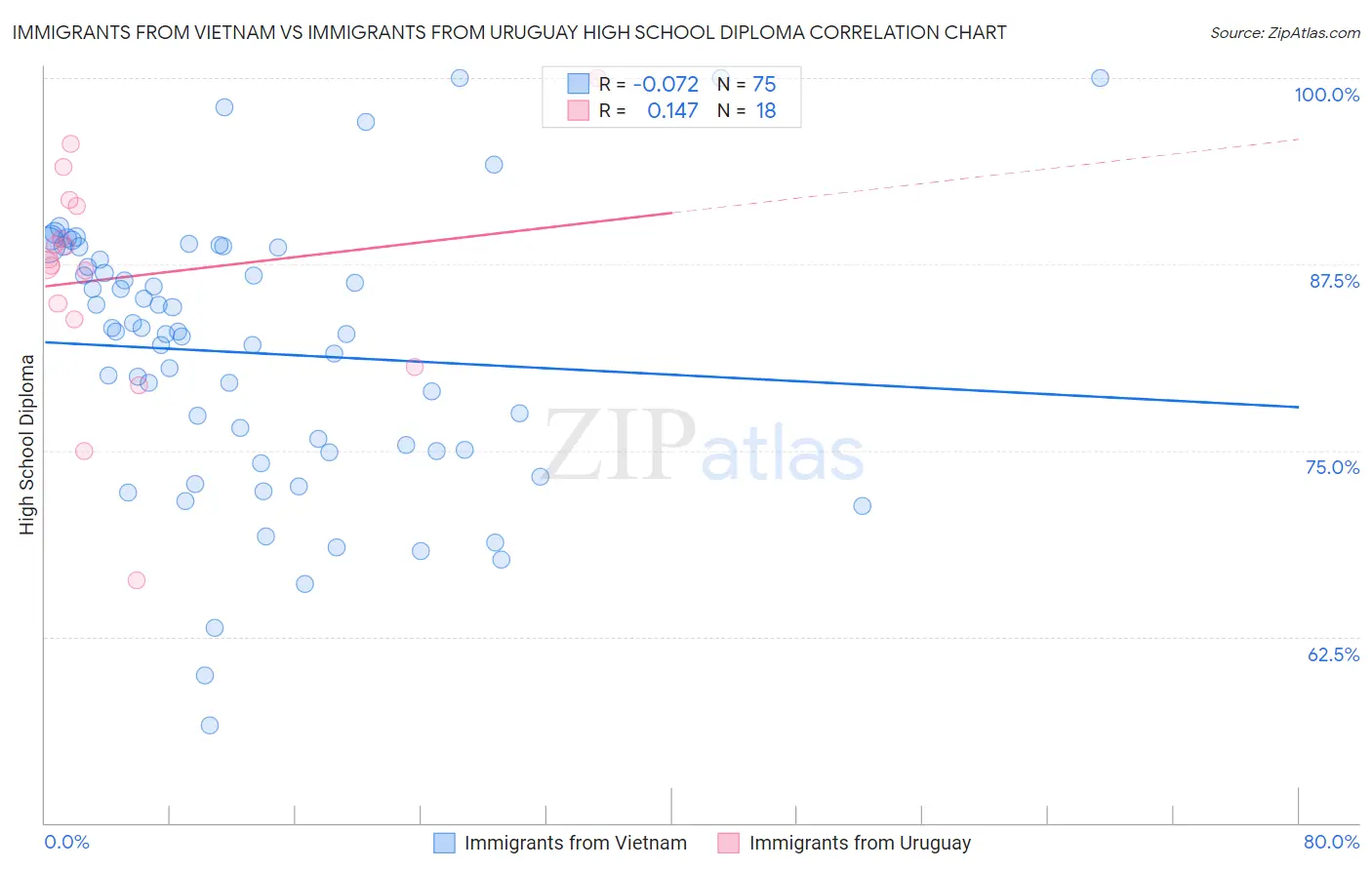 Immigrants from Vietnam vs Immigrants from Uruguay High School Diploma