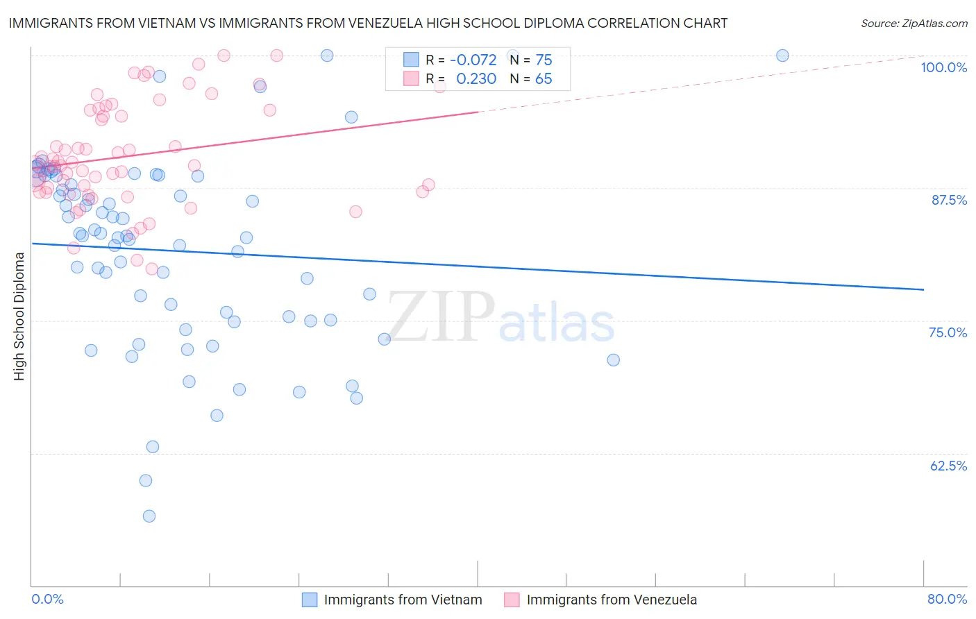 Immigrants from Vietnam vs Immigrants from Venezuela High School Diploma