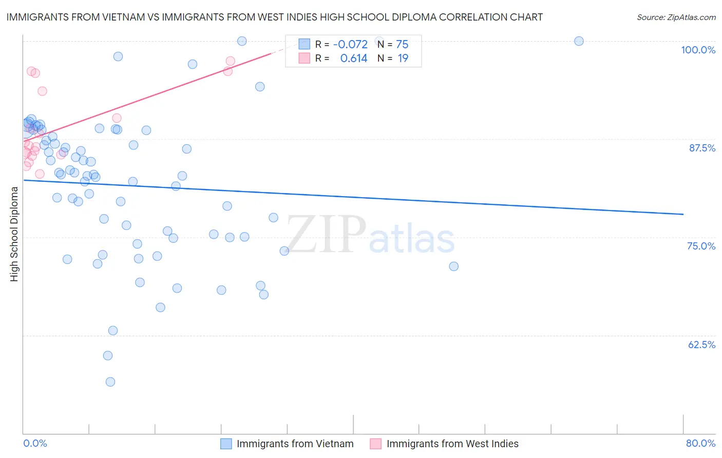 Immigrants from Vietnam vs Immigrants from West Indies High School Diploma