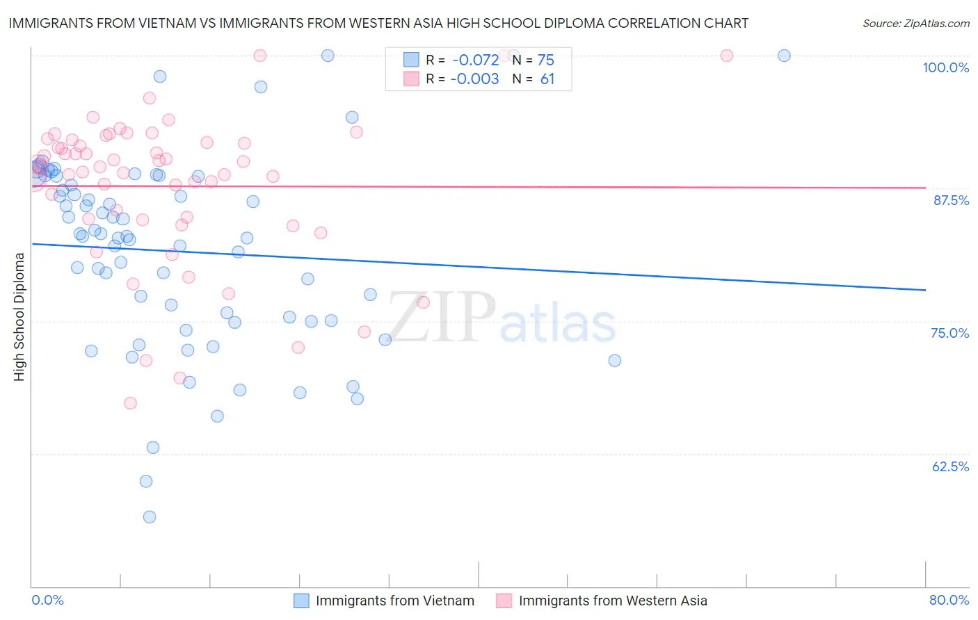 Immigrants from Vietnam vs Immigrants from Western Asia High School Diploma