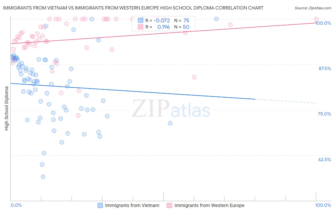 Immigrants from Vietnam vs Immigrants from Western Europe High School Diploma