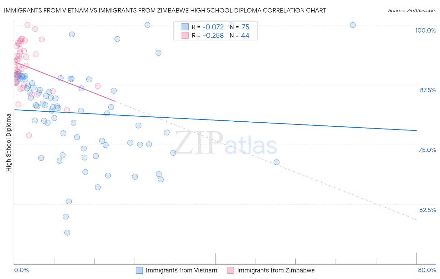 Immigrants from Vietnam vs Immigrants from Zimbabwe High School Diploma