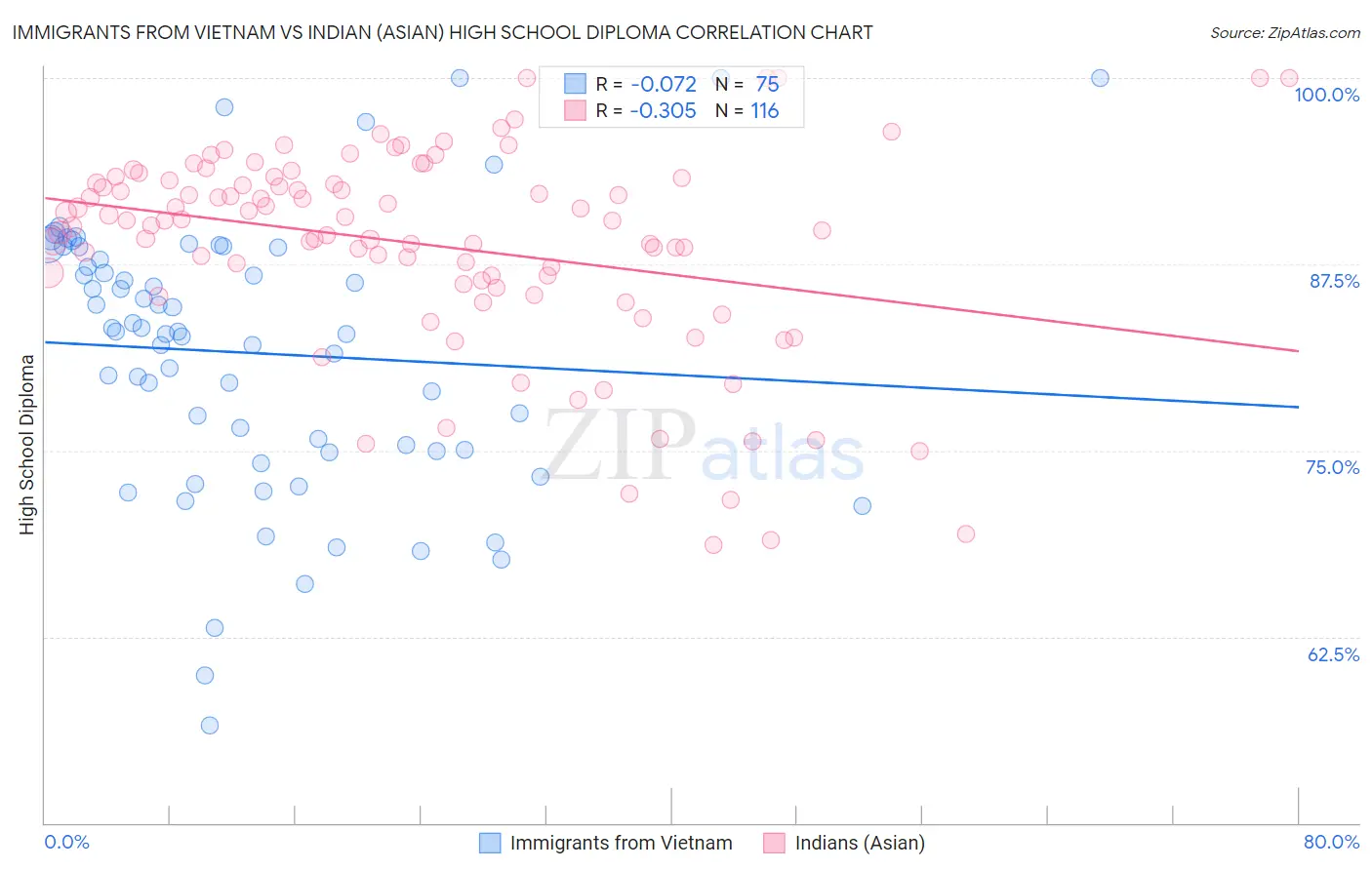 Immigrants from Vietnam vs Indian (Asian) High School Diploma