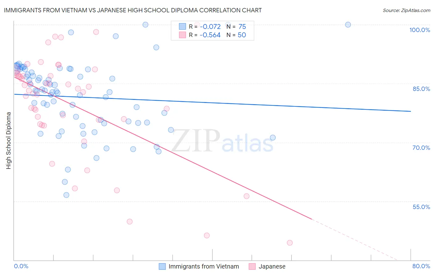 Immigrants from Vietnam vs Japanese High School Diploma