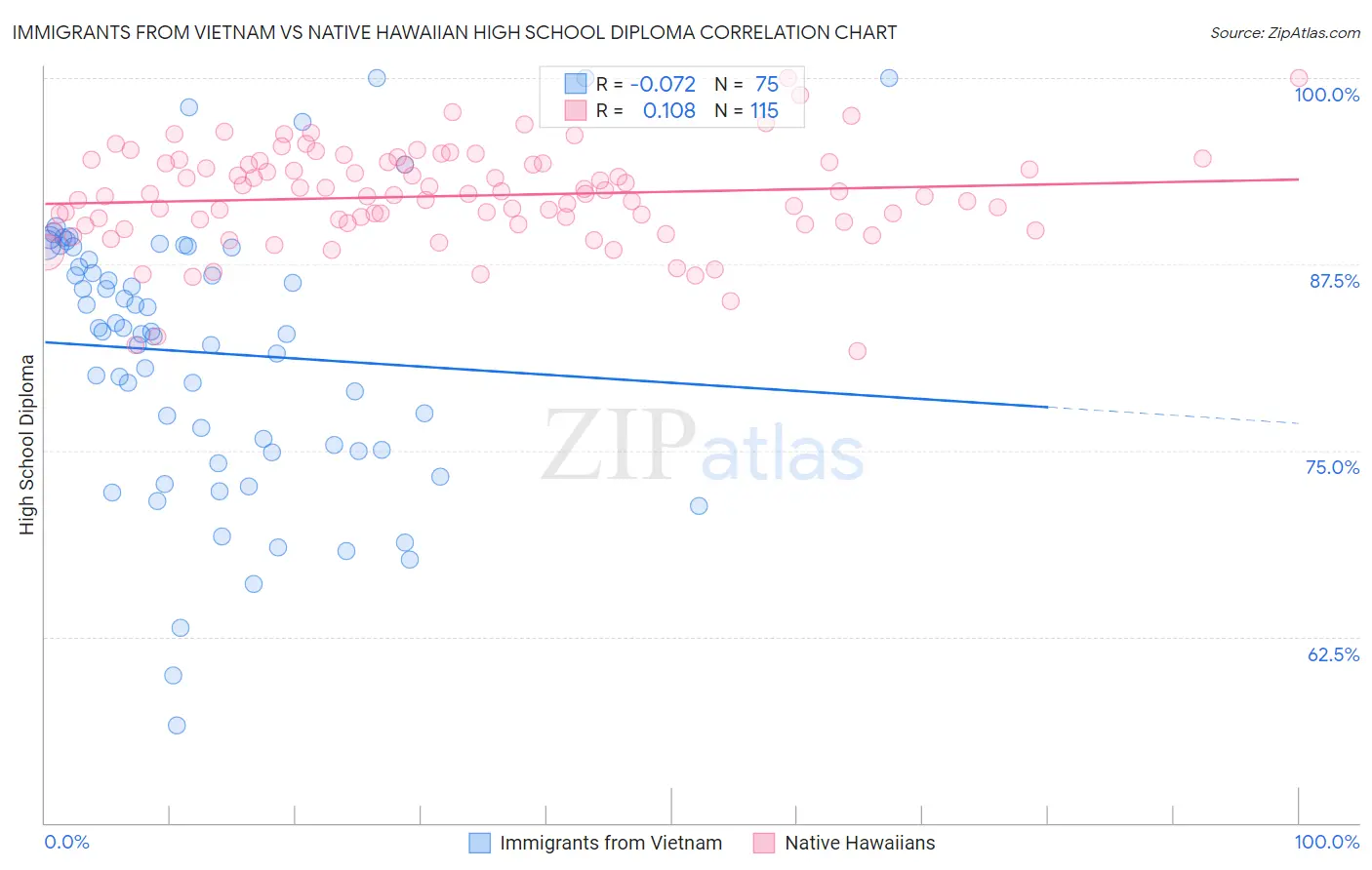 Immigrants from Vietnam vs Native Hawaiian High School Diploma