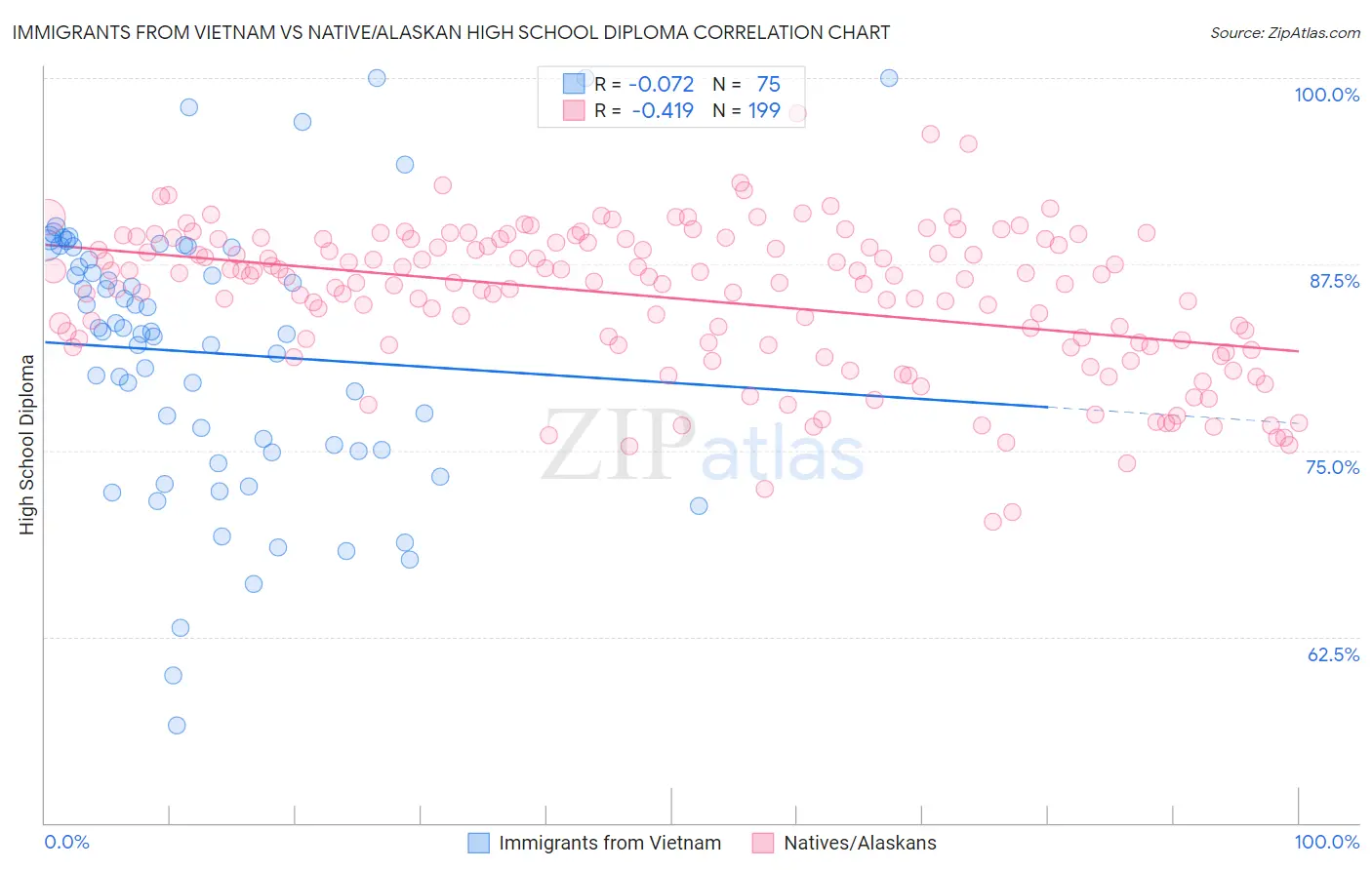 Immigrants from Vietnam vs Native/Alaskan High School Diploma