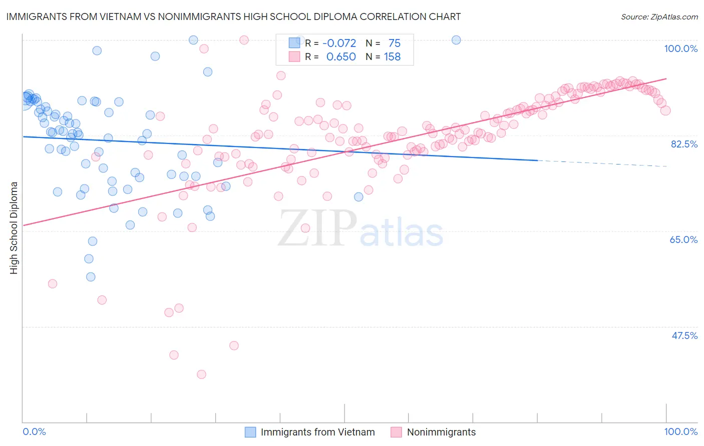 Immigrants from Vietnam vs Nonimmigrants High School Diploma