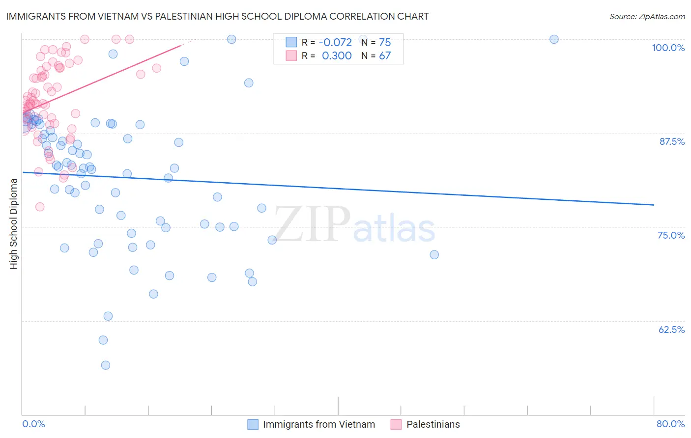 Immigrants from Vietnam vs Palestinian High School Diploma