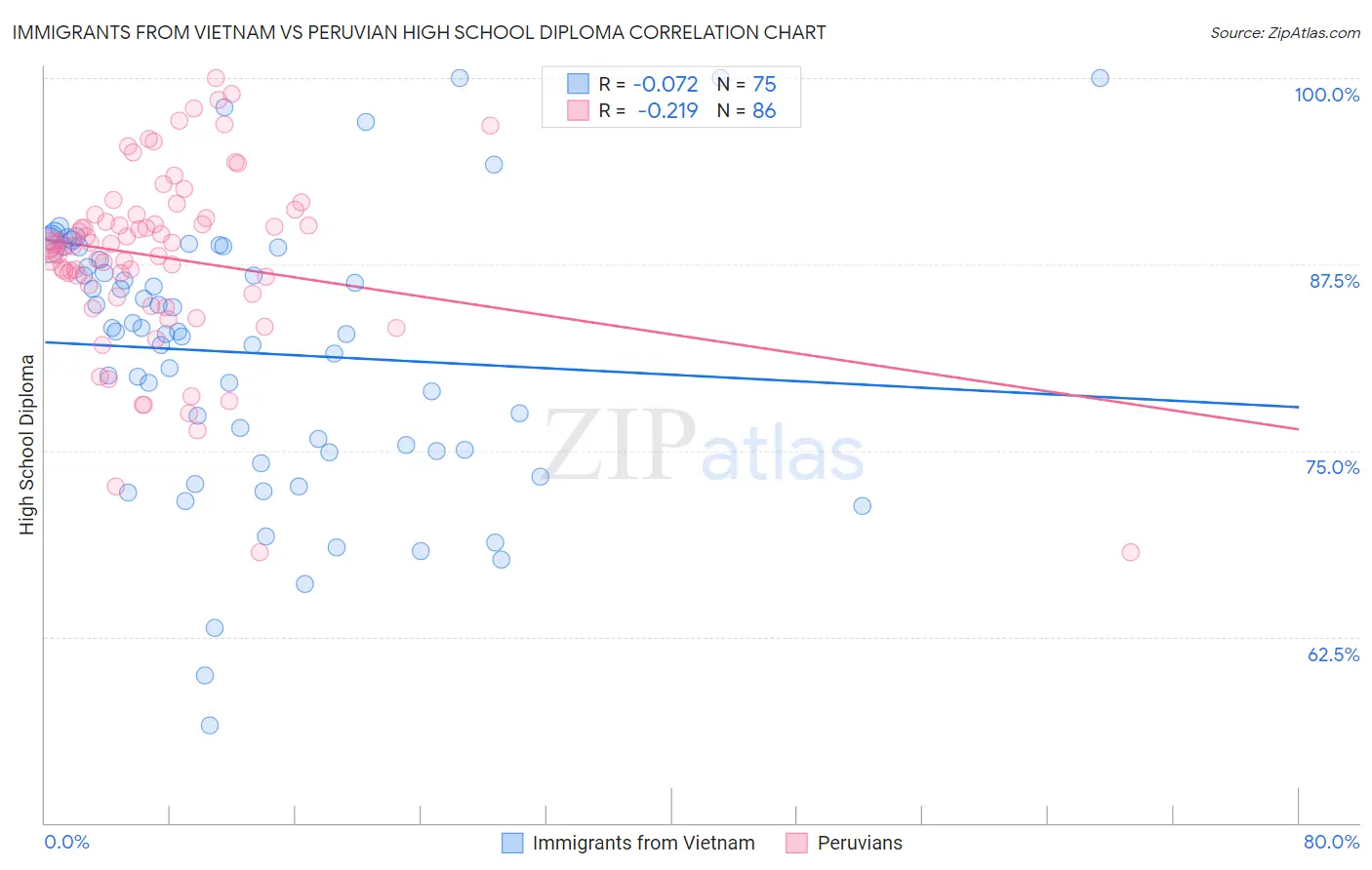 Immigrants from Vietnam vs Peruvian High School Diploma
