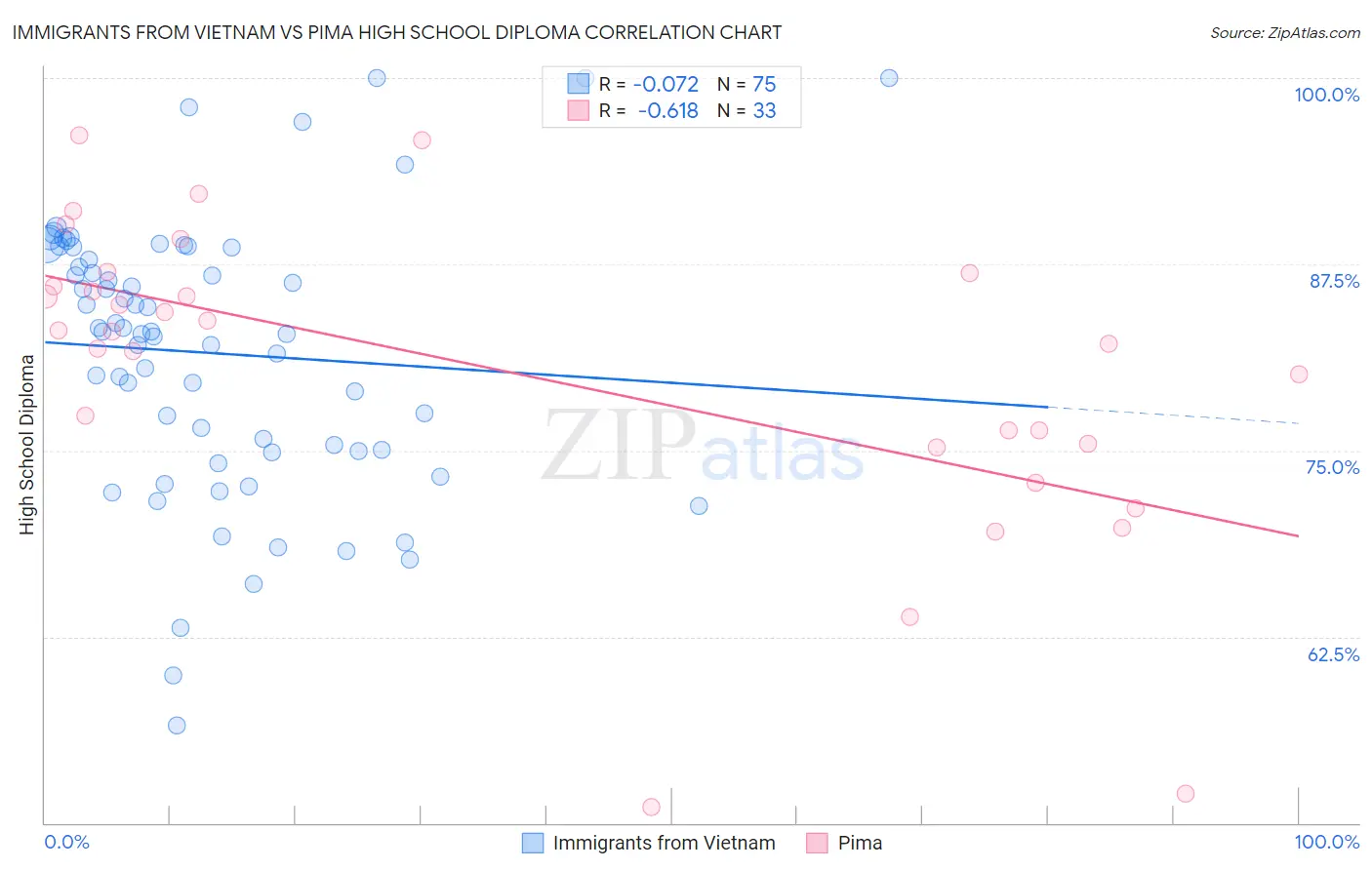 Immigrants from Vietnam vs Pima High School Diploma