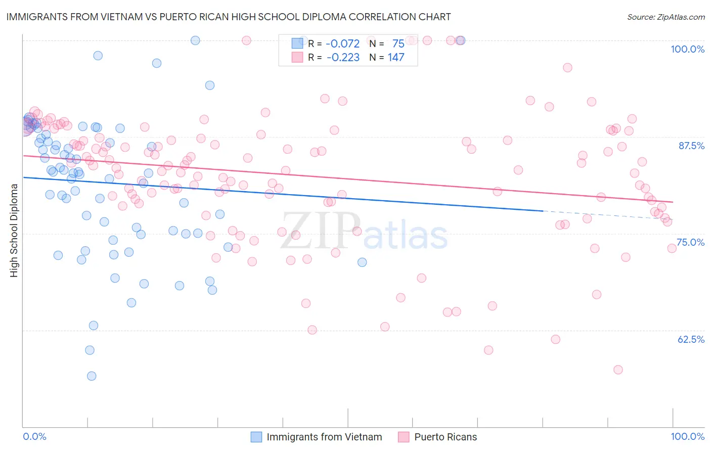 Immigrants from Vietnam vs Puerto Rican High School Diploma