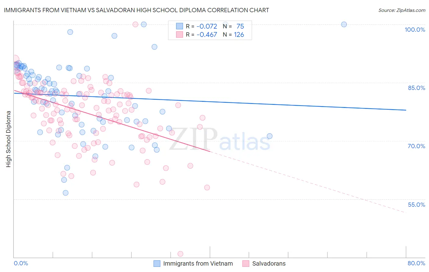 Immigrants from Vietnam vs Salvadoran High School Diploma