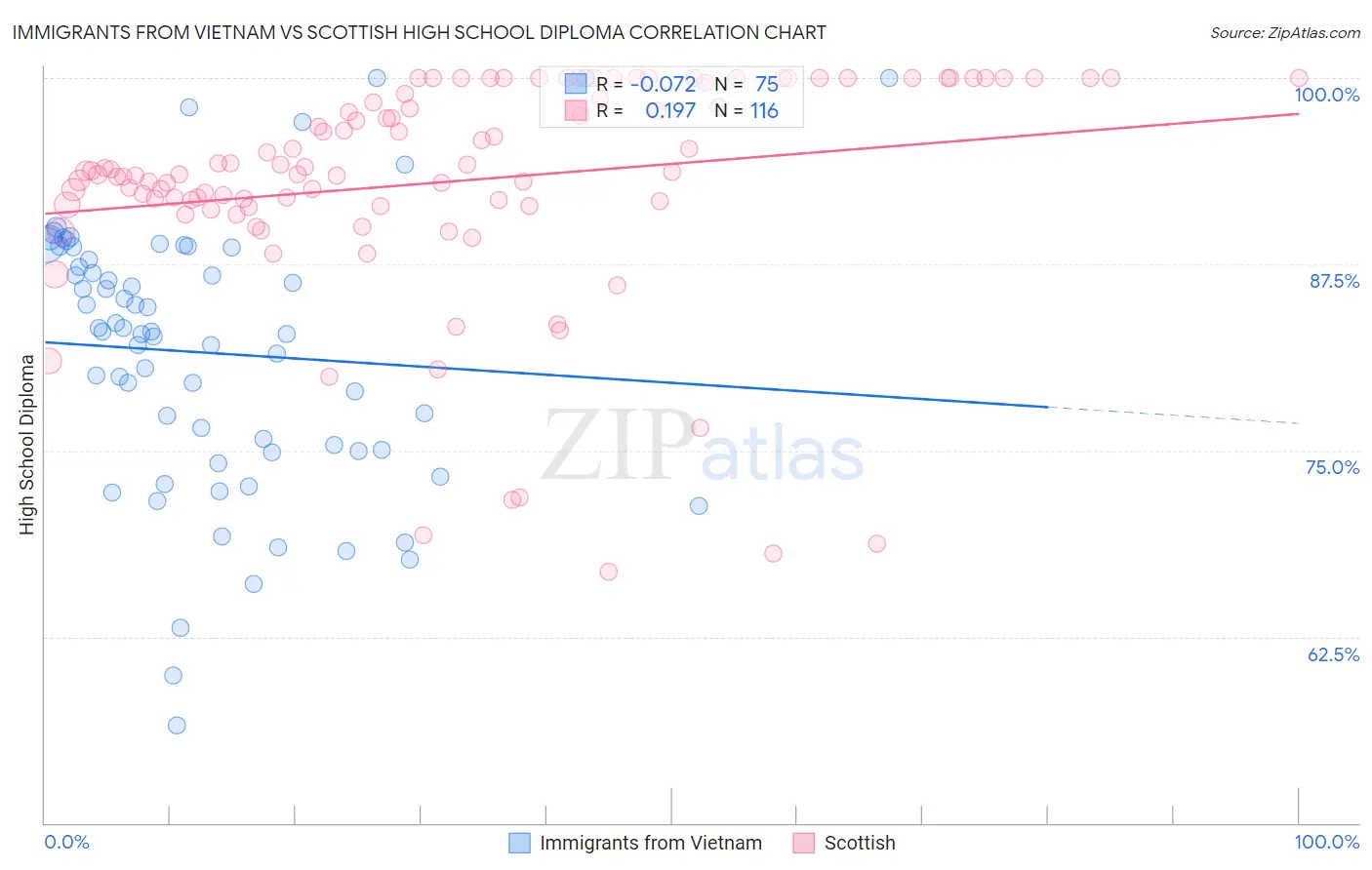 Immigrants from Vietnam vs Scottish High School Diploma