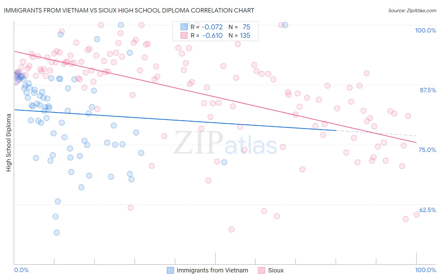 Immigrants from Vietnam vs Sioux High School Diploma