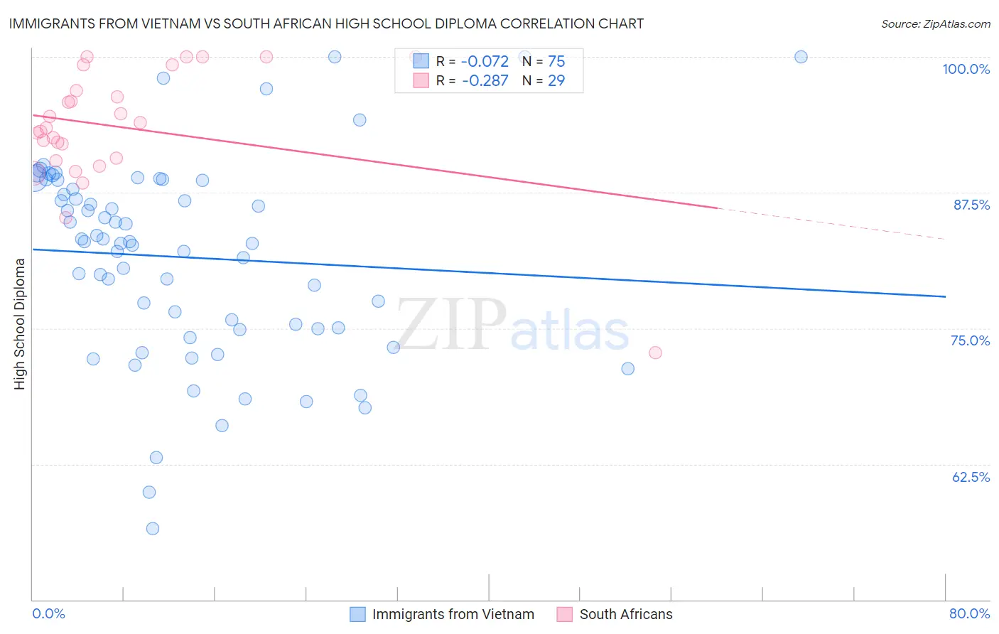 Immigrants from Vietnam vs South African High School Diploma