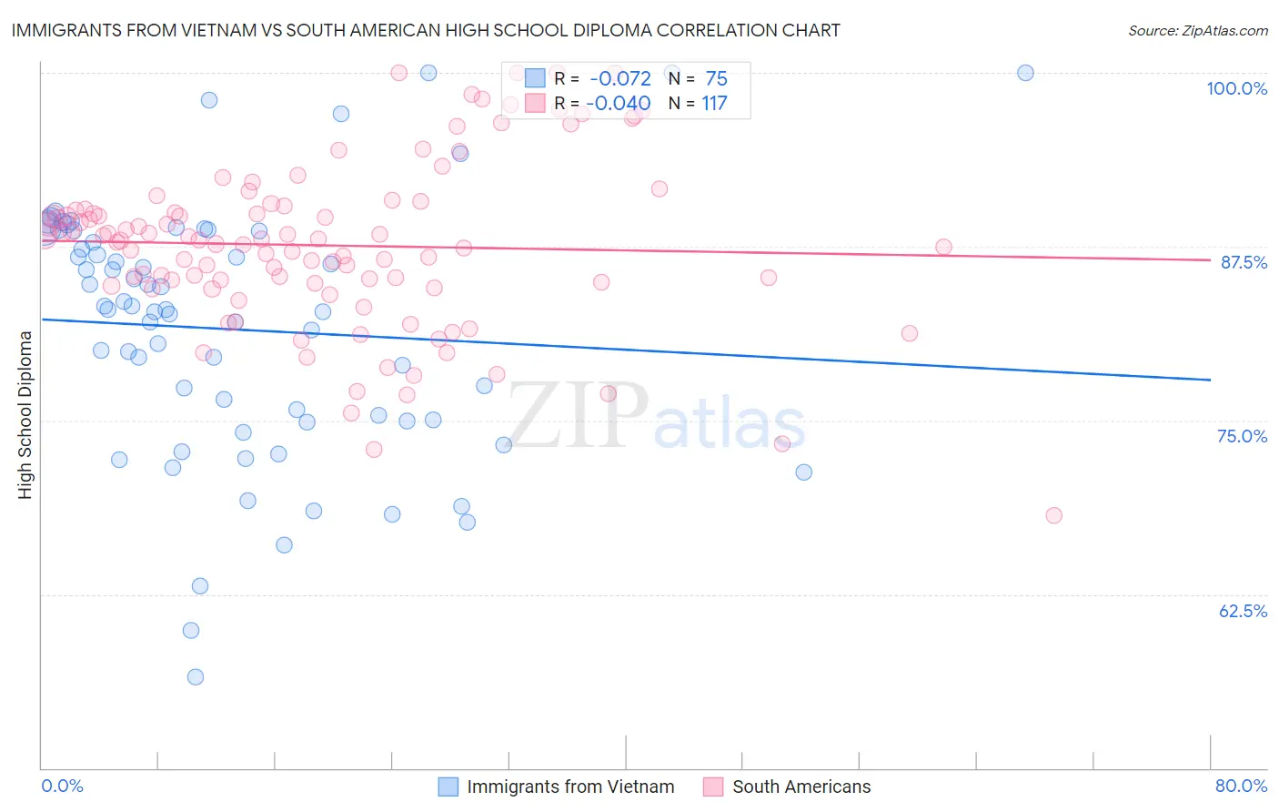 Immigrants from Vietnam vs South American High School Diploma