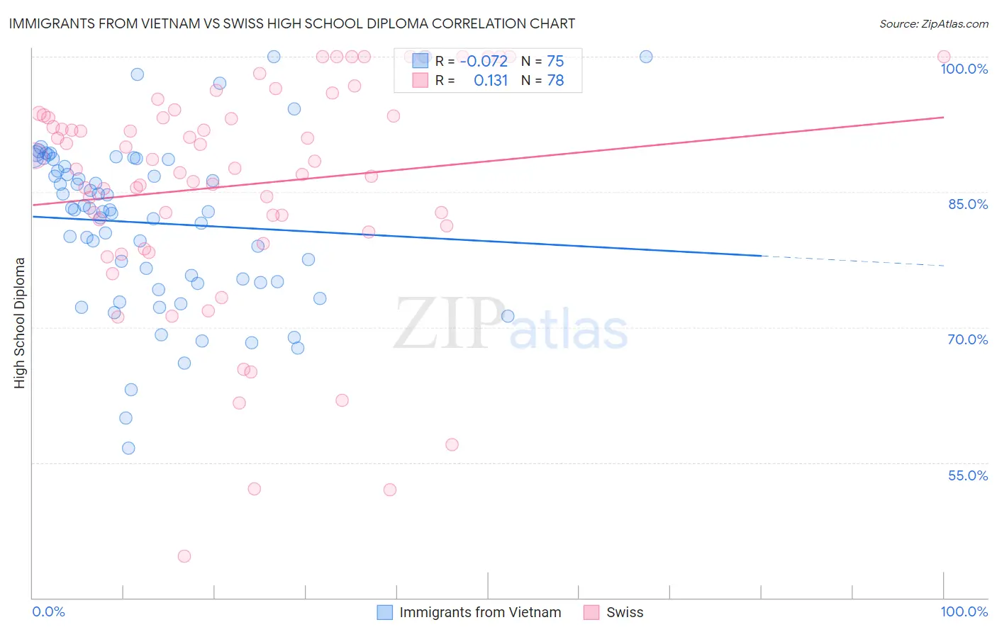Immigrants from Vietnam vs Swiss High School Diploma
