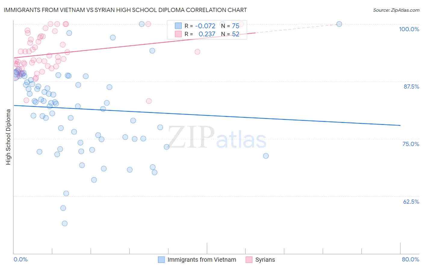 Immigrants from Vietnam vs Syrian High School Diploma