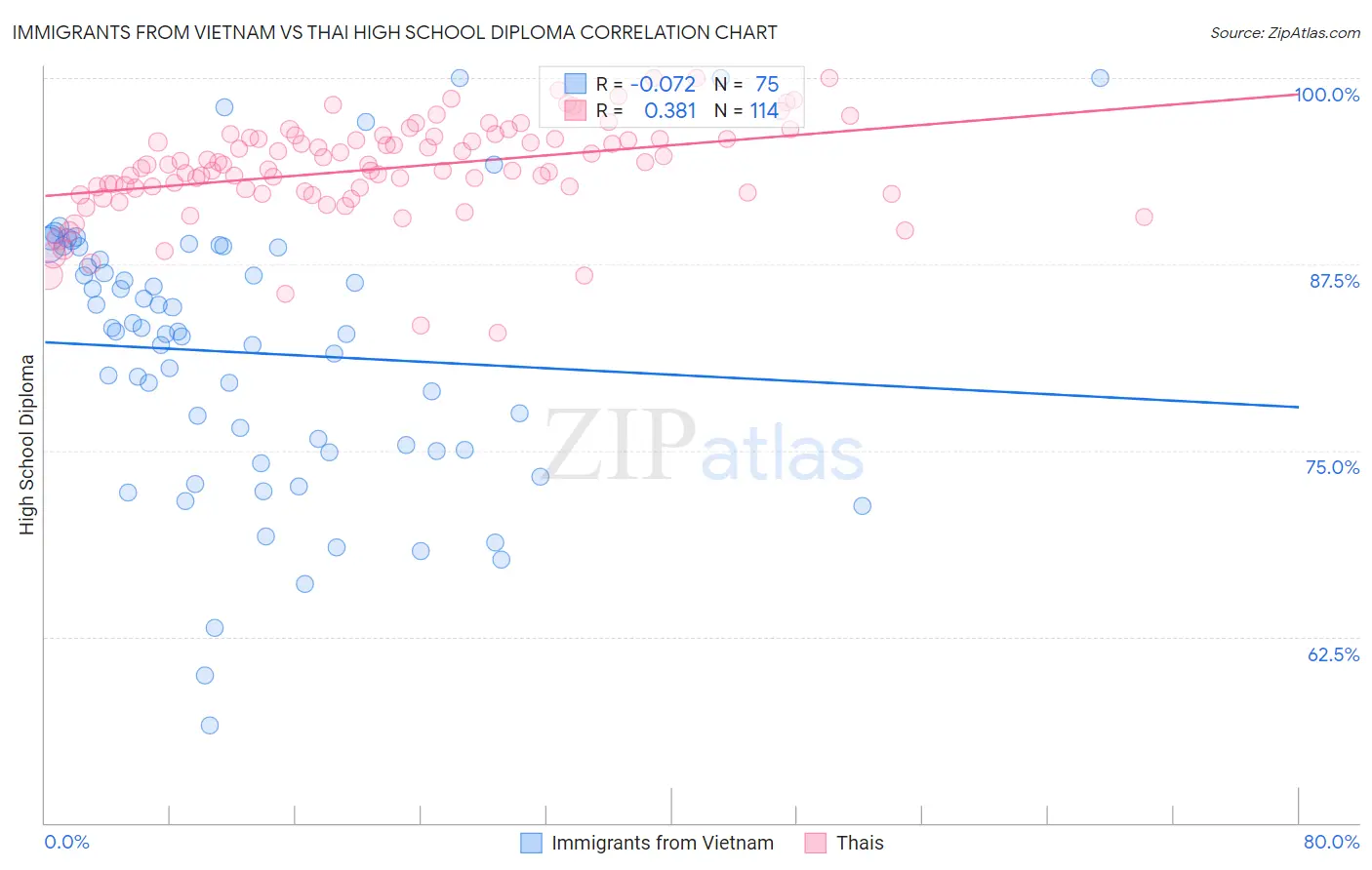 Immigrants from Vietnam vs Thai High School Diploma
