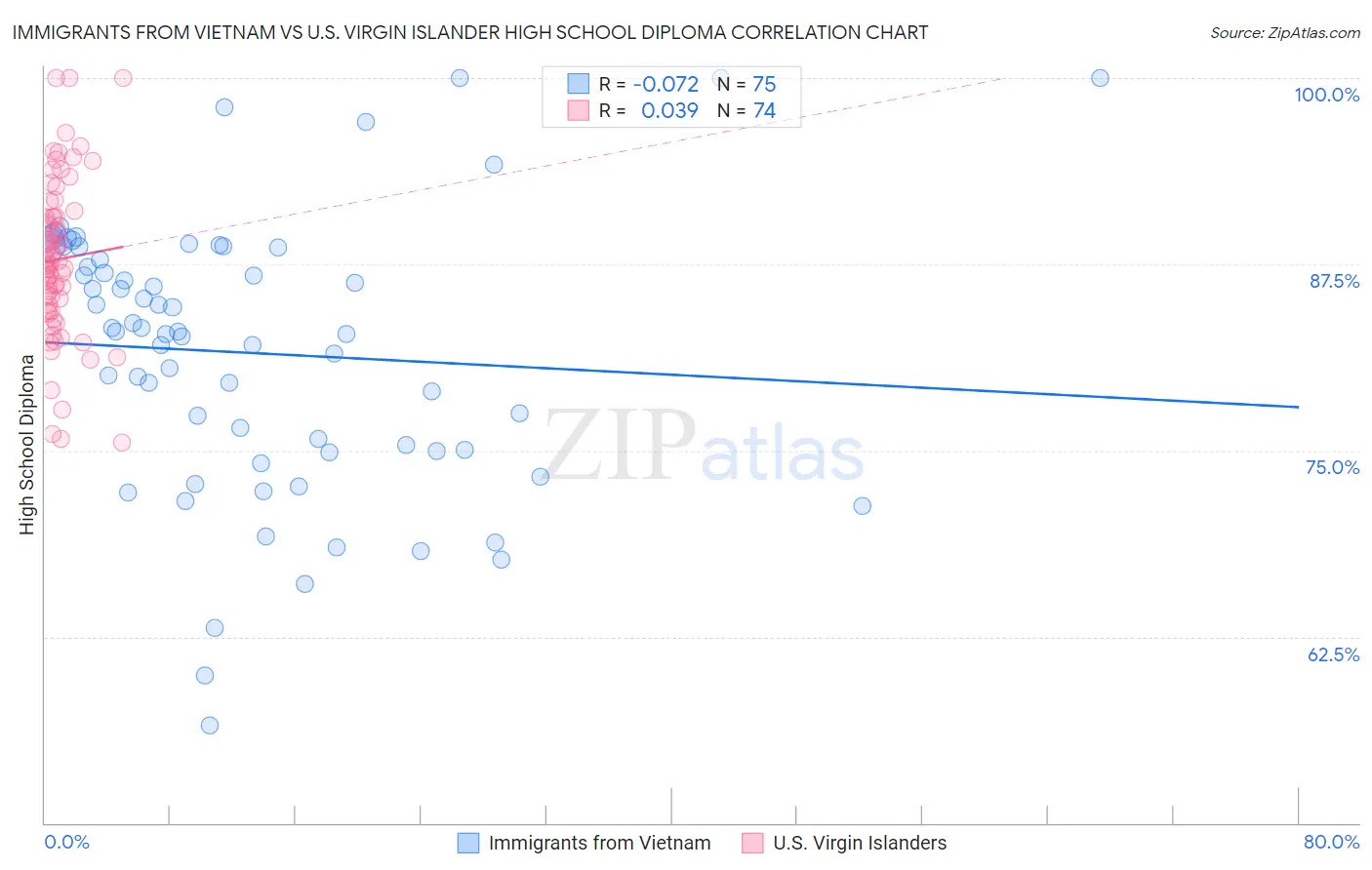 Immigrants from Vietnam vs U.S. Virgin Islander High School Diploma