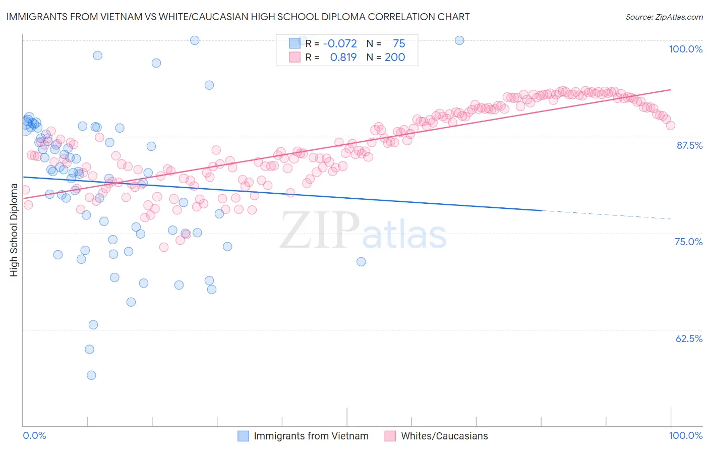 Immigrants from Vietnam vs White/Caucasian High School Diploma