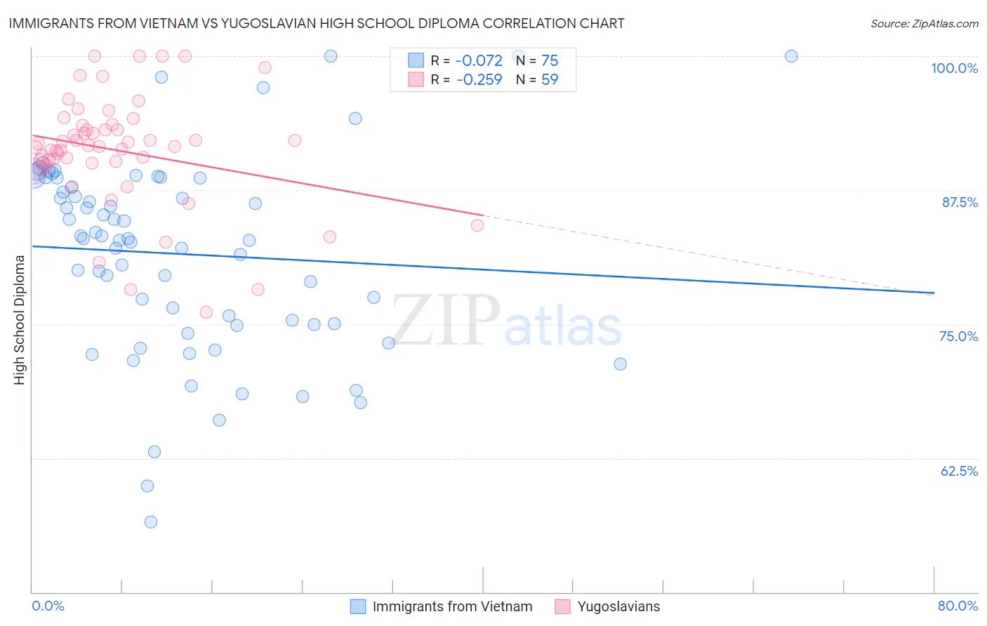 Immigrants from Vietnam vs Yugoslavian High School Diploma