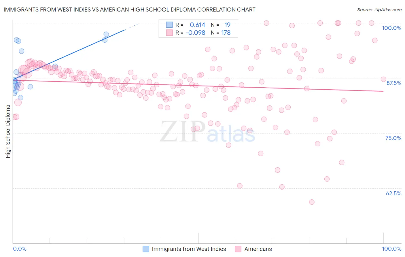 Immigrants from West Indies vs American High School Diploma