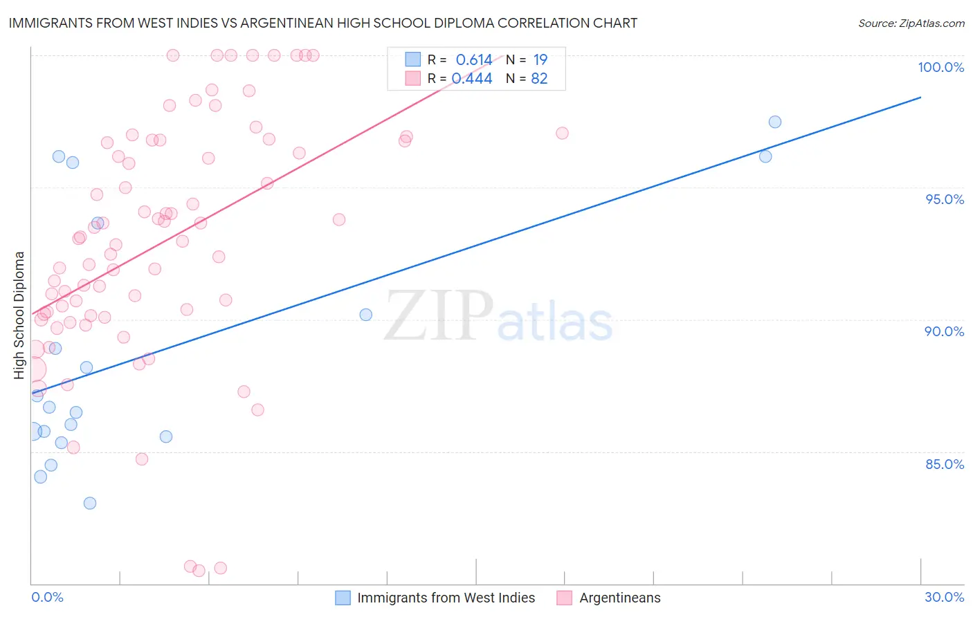 Immigrants from West Indies vs Argentinean High School Diploma