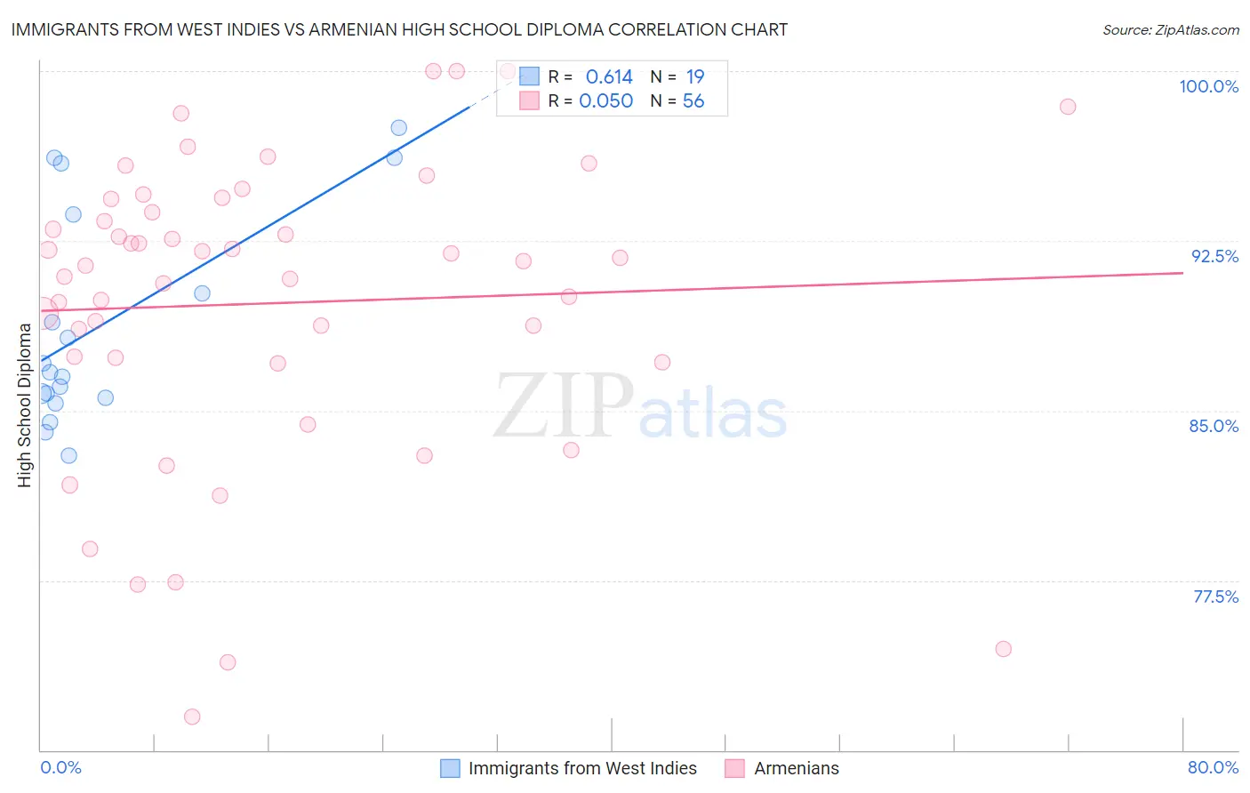 Immigrants from West Indies vs Armenian High School Diploma