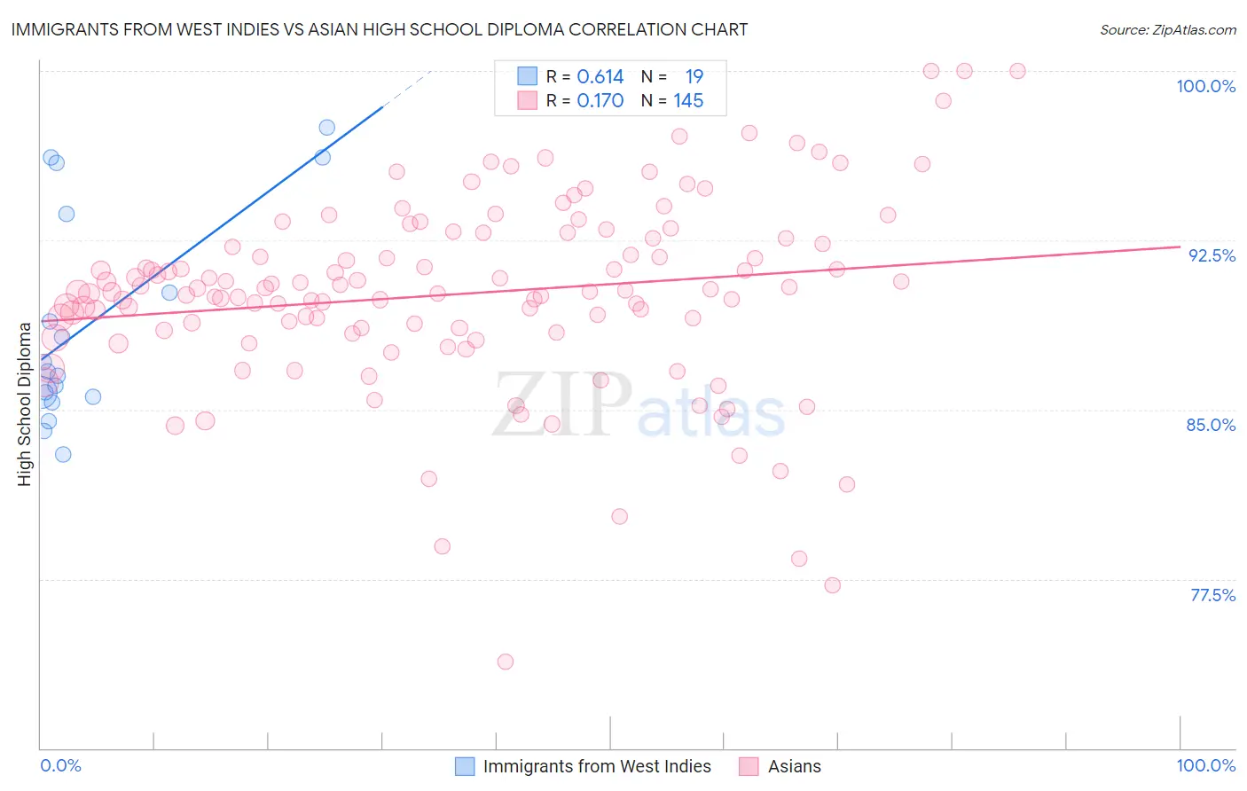 Immigrants from West Indies vs Asian High School Diploma