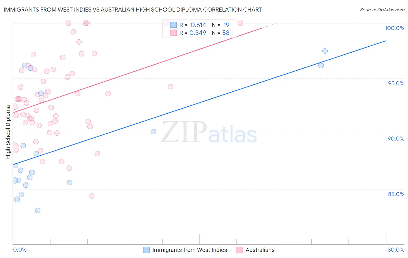 Immigrants from West Indies vs Australian High School Diploma