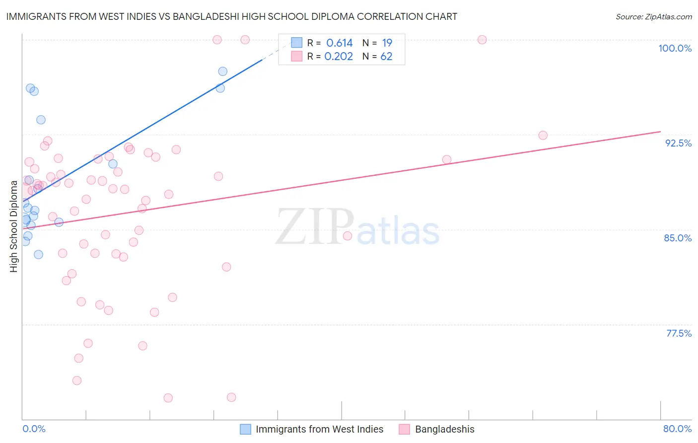 Immigrants from West Indies vs Bangladeshi High School Diploma