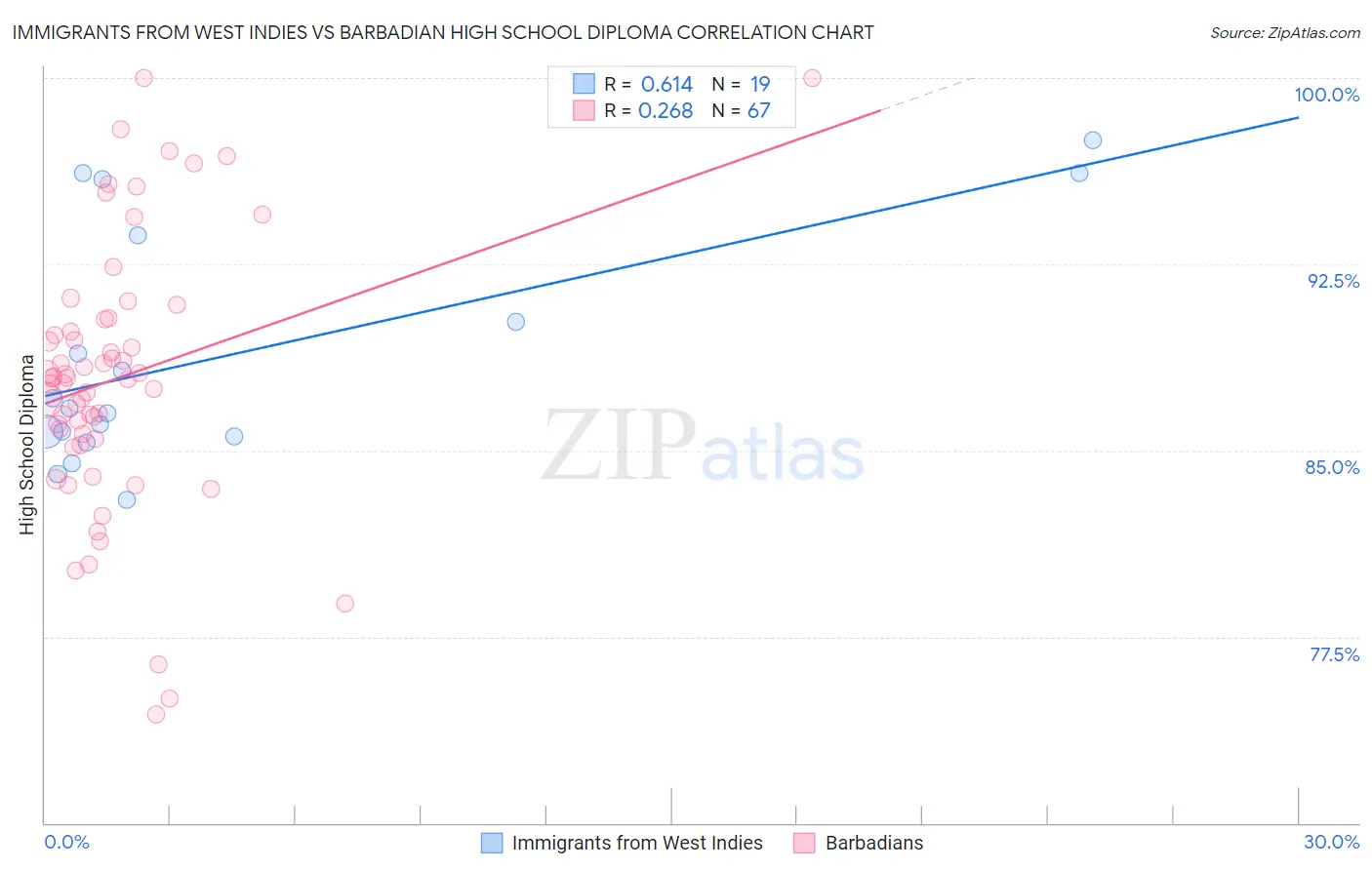 Immigrants from West Indies vs Barbadian High School Diploma