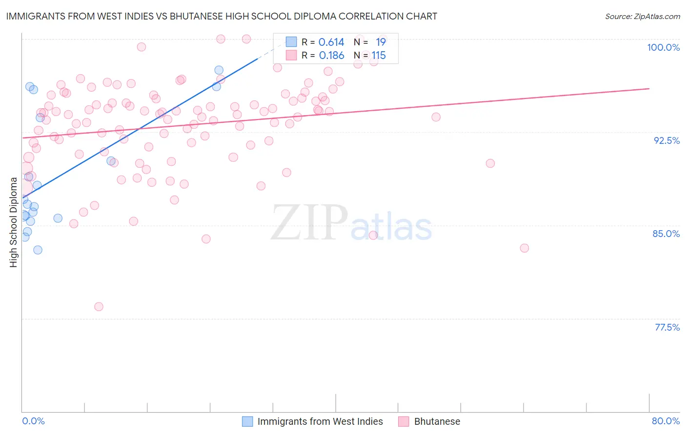 Immigrants from West Indies vs Bhutanese High School Diploma