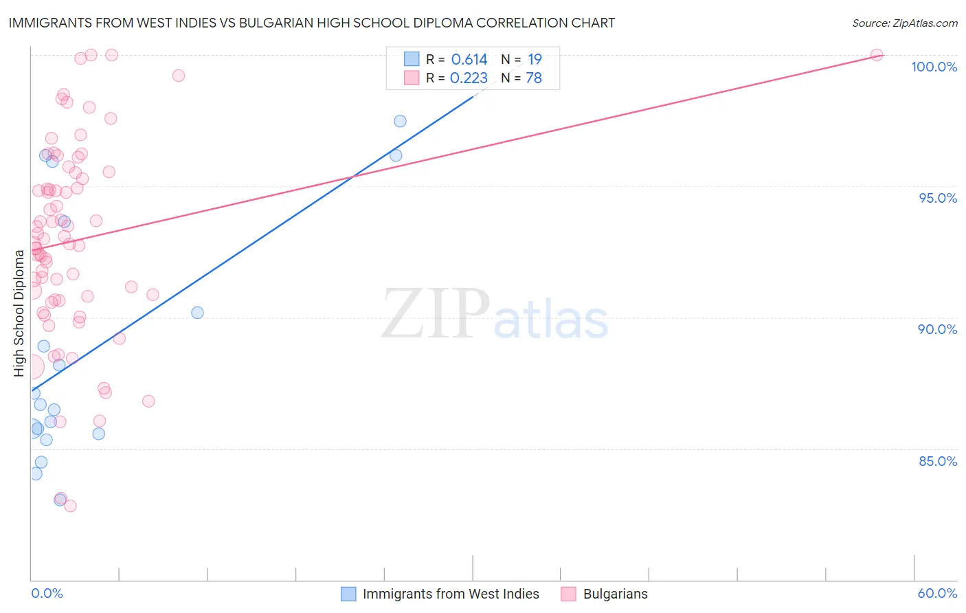 Immigrants from West Indies vs Bulgarian High School Diploma