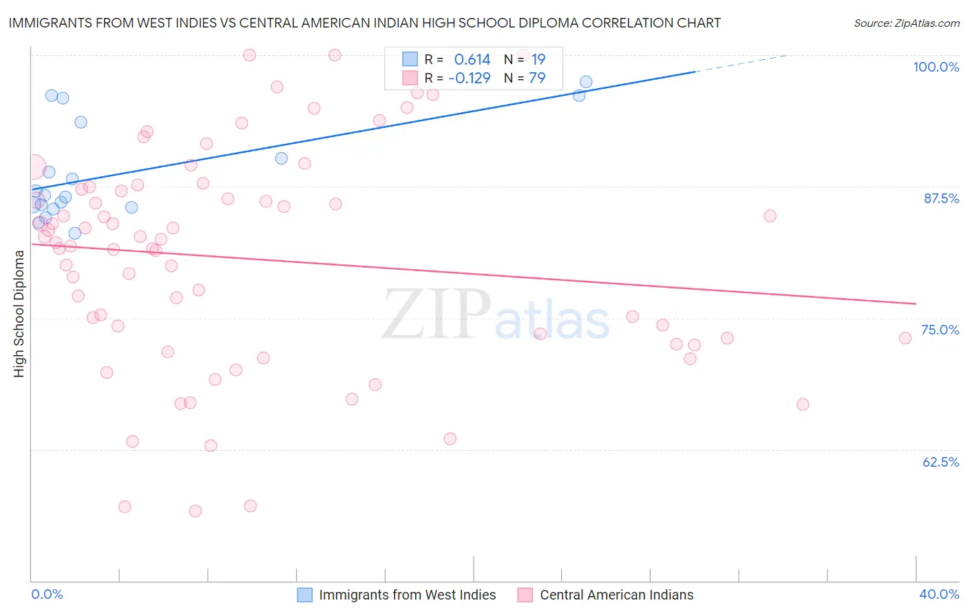 Immigrants from West Indies vs Central American Indian High School Diploma