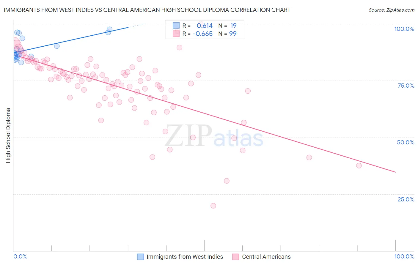 Immigrants from West Indies vs Central American High School Diploma