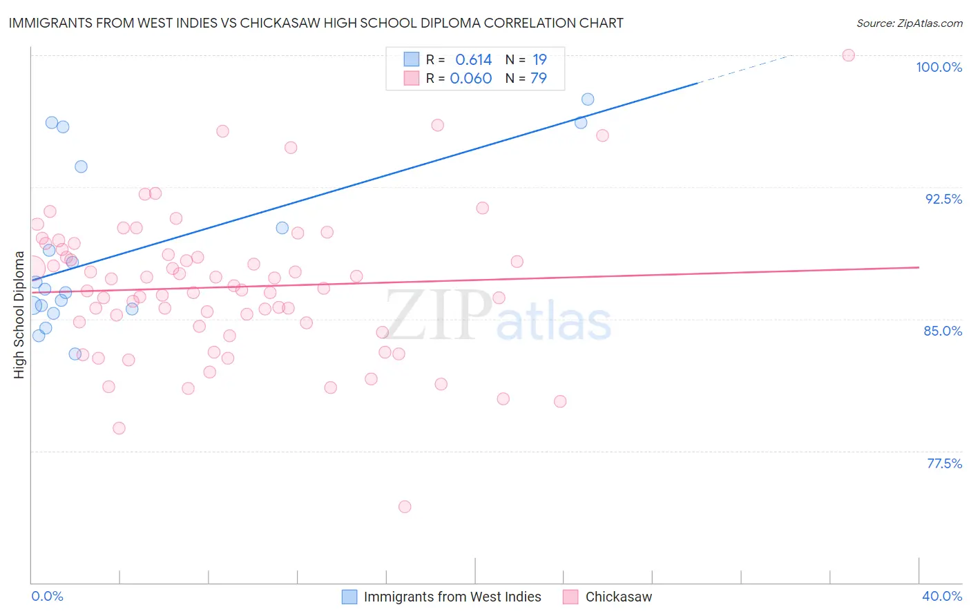 Immigrants from West Indies vs Chickasaw High School Diploma