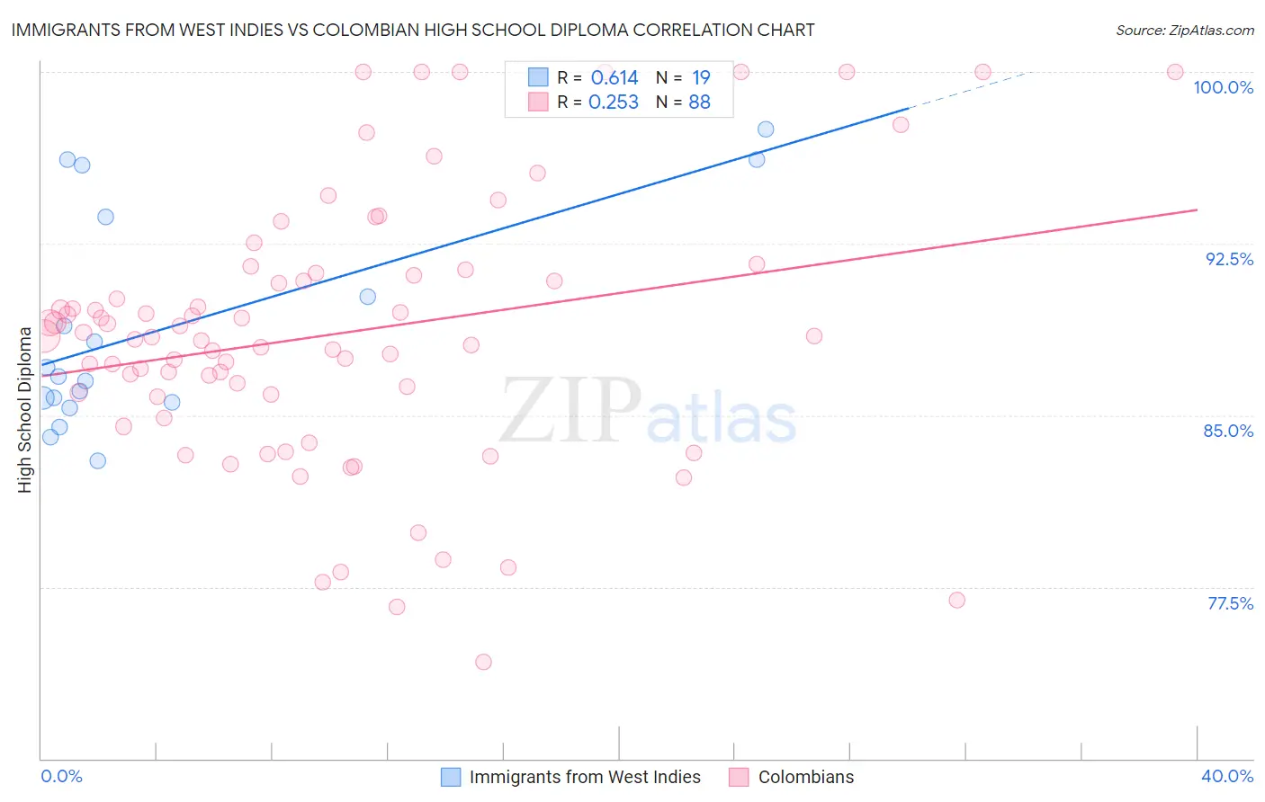 Immigrants from West Indies vs Colombian High School Diploma