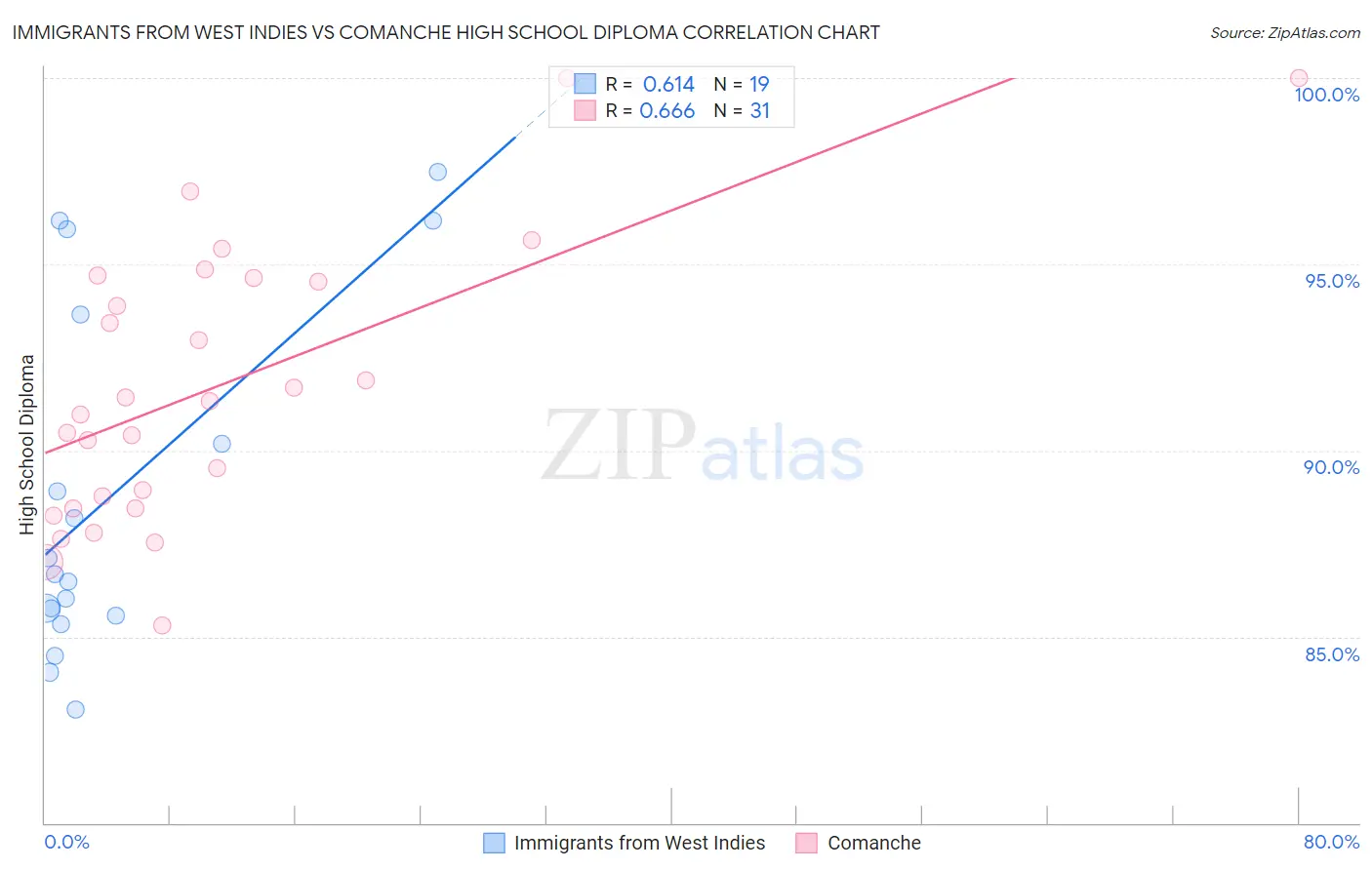 Immigrants from West Indies vs Comanche High School Diploma