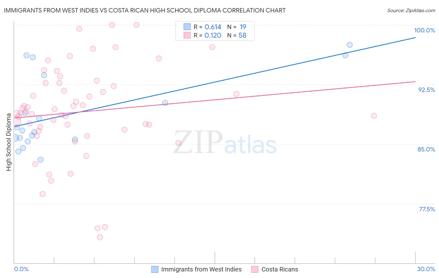 Immigrants from West Indies vs Costa Rican High School Diploma
