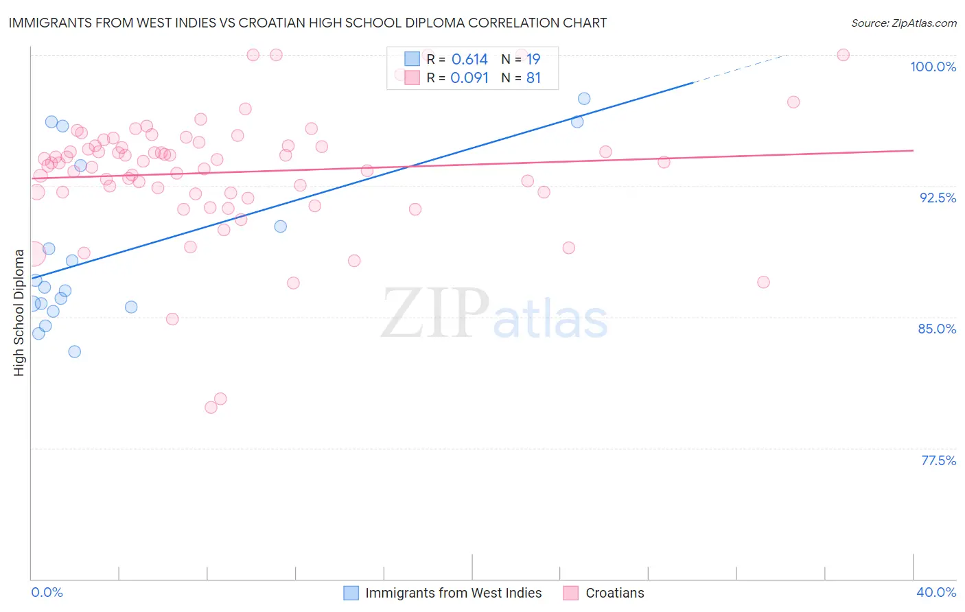 Immigrants from West Indies vs Croatian High School Diploma